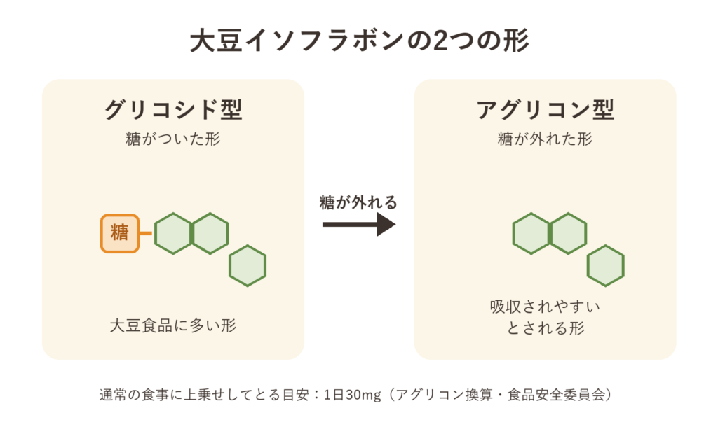 大豆イソフラボンの2つの形。糖がついたグリコシド型から糖が外れると、吸収されやすいとされるアグリコン型になる。上乗せの目安は1日30mg（アグリコン換算）