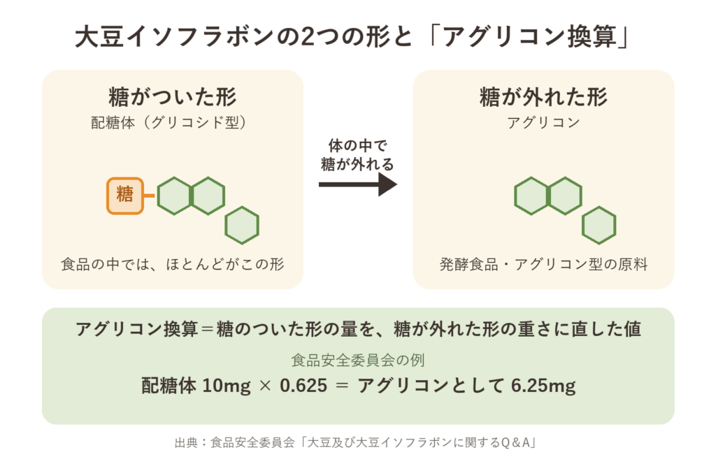 大豆イソフラボンの2つの形。糖がついた形（配糖体）は体の中で糖が外れて、糖が外れた形（アグリコン）になる。アグリコン換算は、糖のついた形の量を糖が外れた形の重さに直した値（食品安全委員会の例：配糖体10mg×0.625＝アグリコンとして6.25mg）